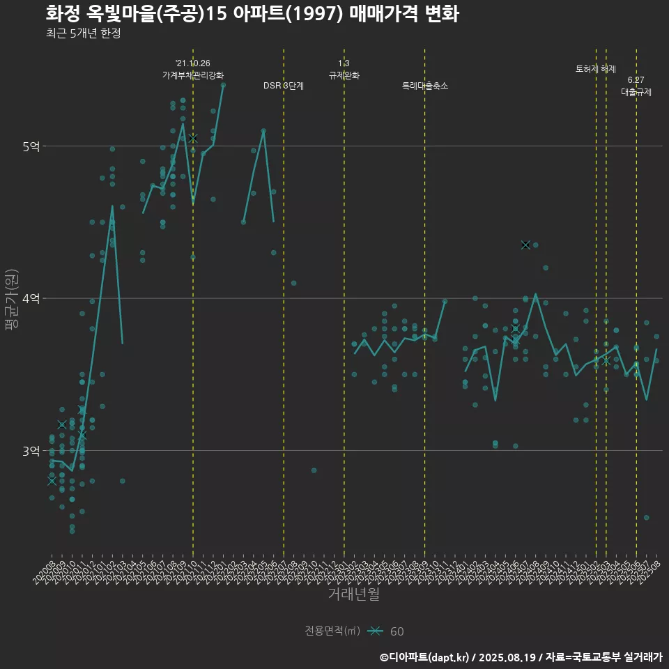 화정 옥빛마을(주공)15 아파트(1997) 매매가격 변화