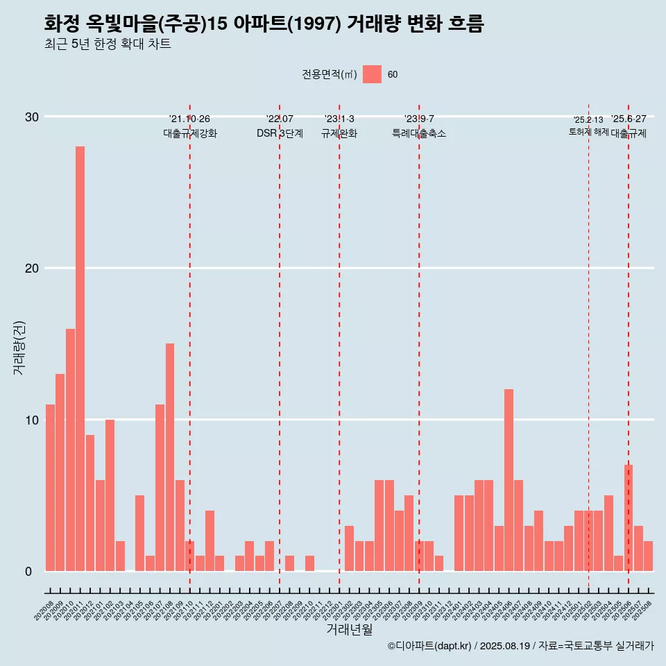 화정 옥빛마을(주공)15 아파트(1997) 거래량 변화 흐름