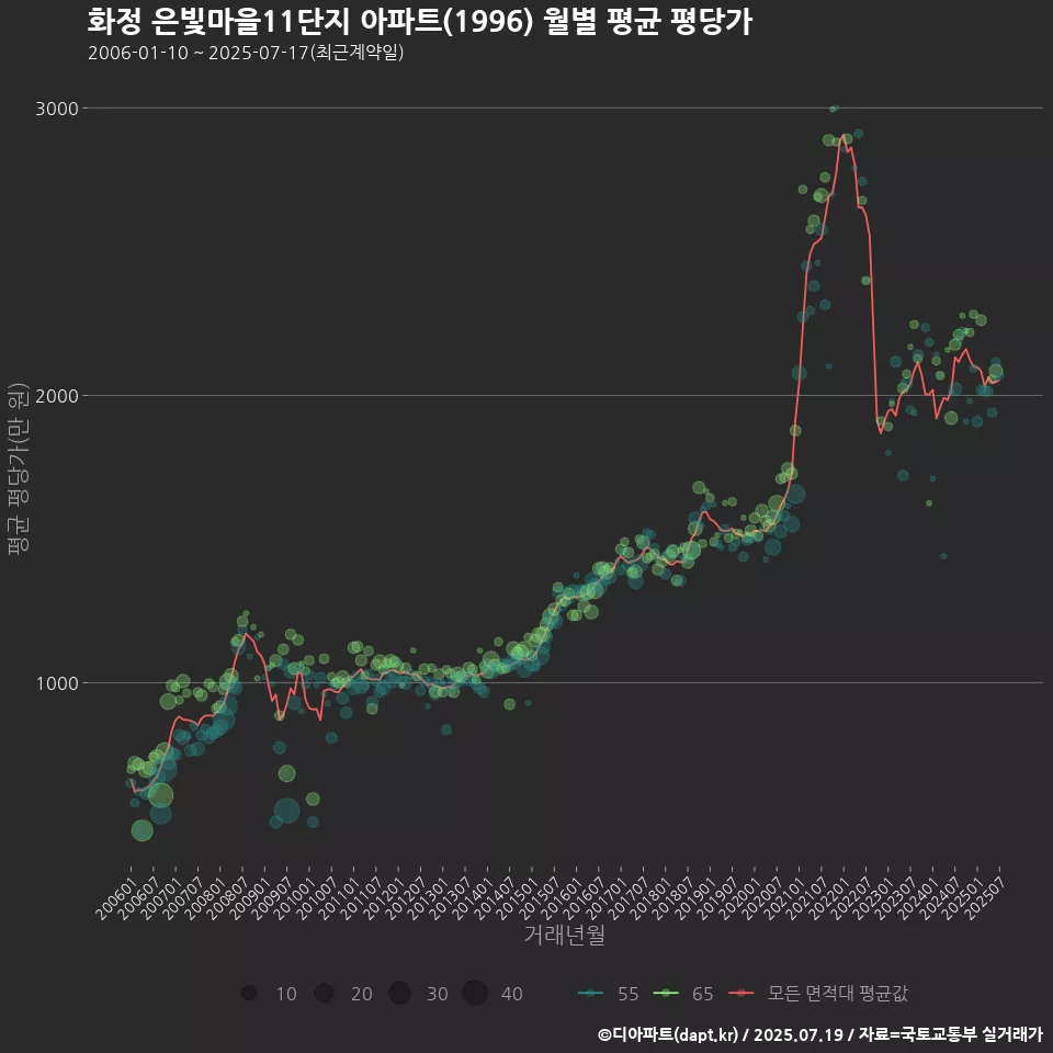 화정 은빛마을11단지 아파트(1996) 월별 평균 평당가