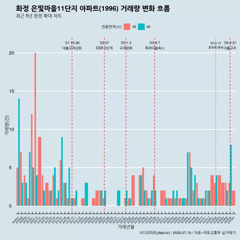 화정 은빛마을11단지 아파트(1996) 거래량 변화 흐름