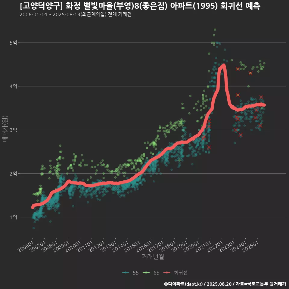 [고양덕양구] 화정 별빛마을(부영)8(좋은집) 아파트(1995) 회귀선 예측