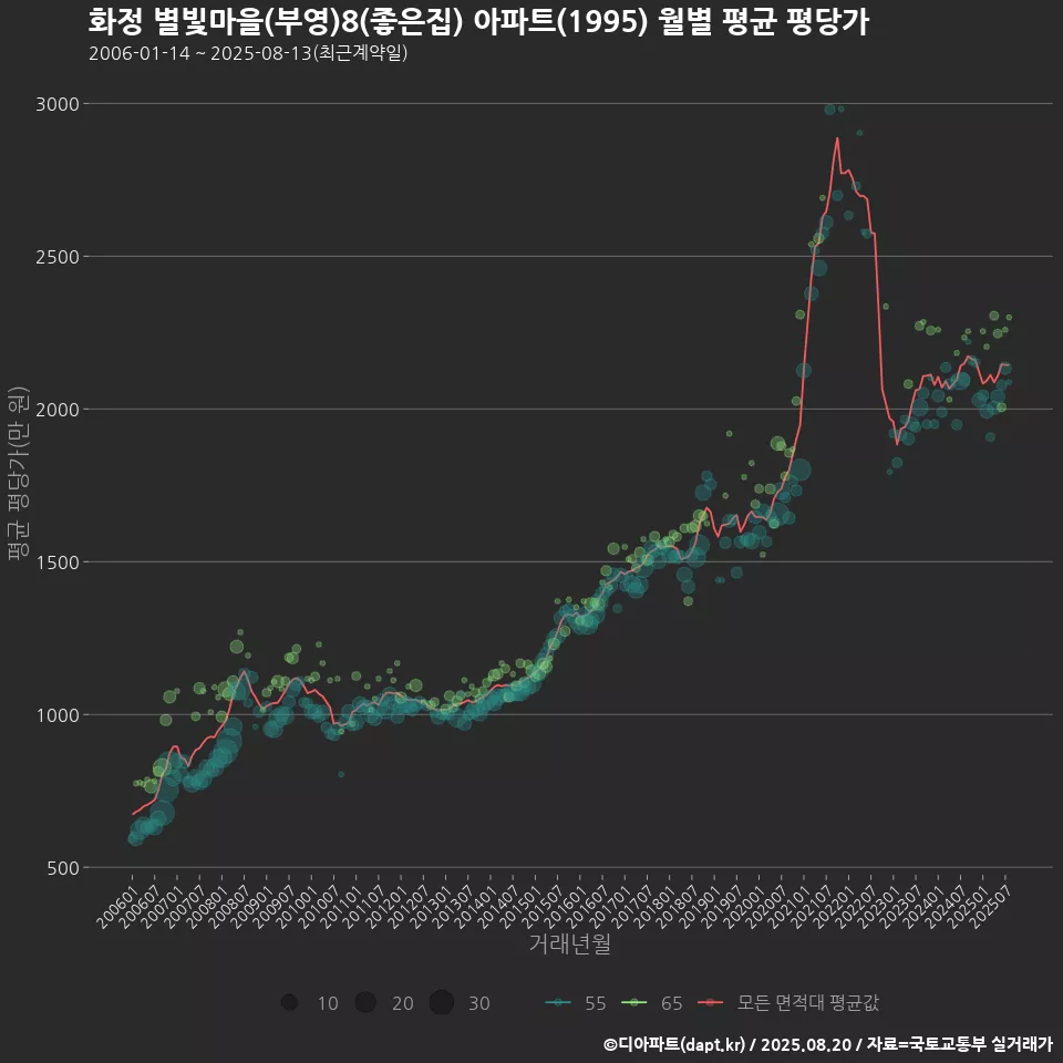 화정 별빛마을(부영)8(좋은집) 아파트(1995) 월별 평균 평당가