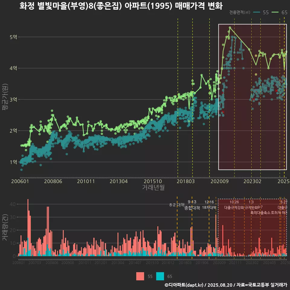 화정 별빛마을(부영)8(좋은집) 아파트(1995) 매매가격 변화