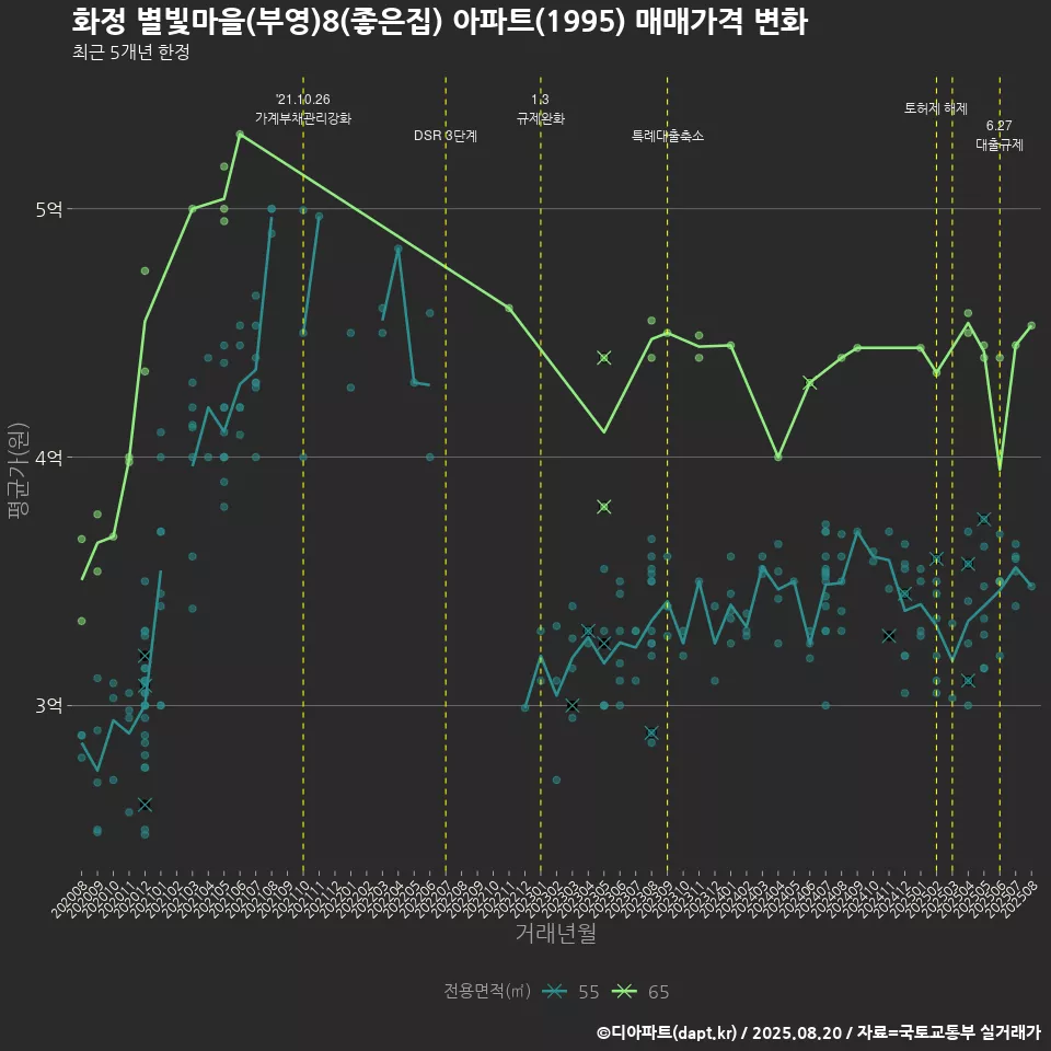 화정 별빛마을(부영)8(좋은집) 아파트(1995) 매매가격 변화