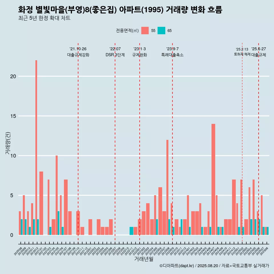 화정 별빛마을(부영)8(좋은집) 아파트(1995) 거래량 변화 흐름