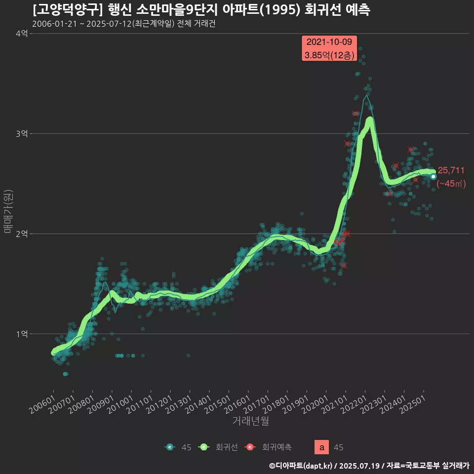 [고양덕양구] 행신 소만마을9단지 아파트(1995) 회귀선 예측