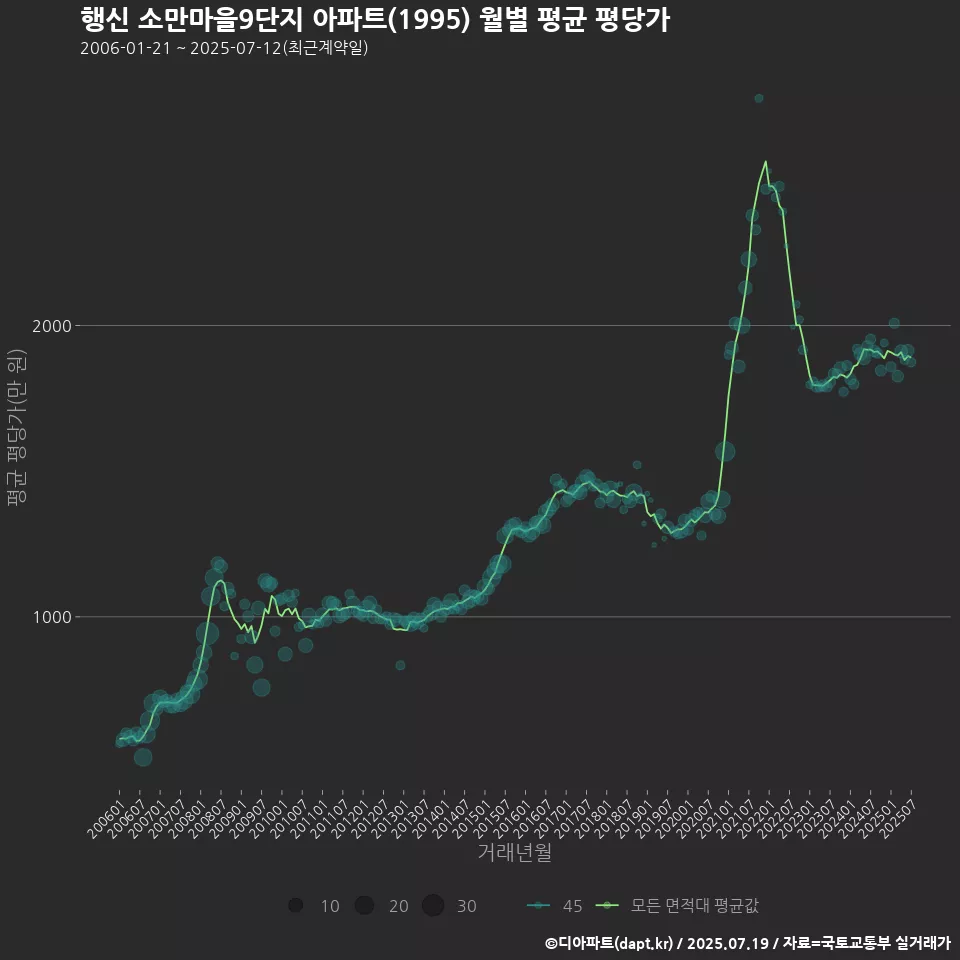 행신 소만마을9단지 아파트(1995) 월별 평균 평당가