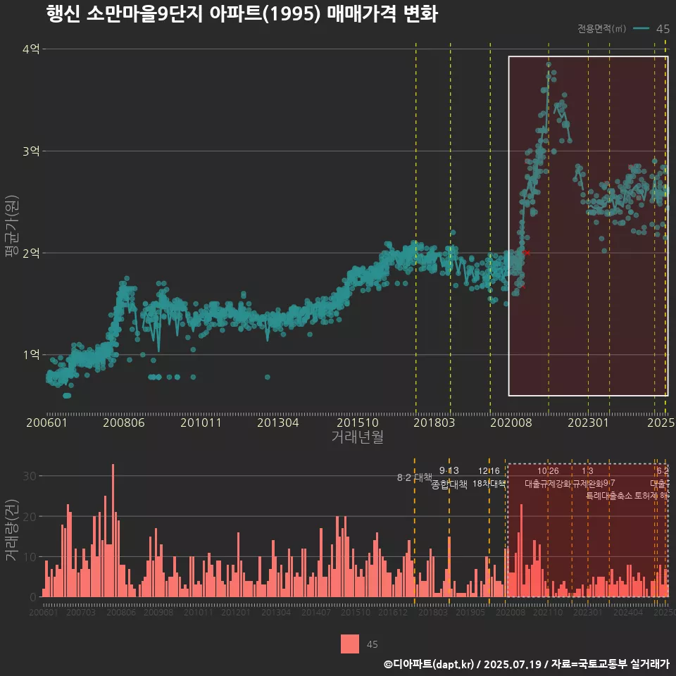 행신 소만마을9단지 아파트(1995) 매매가격 변화