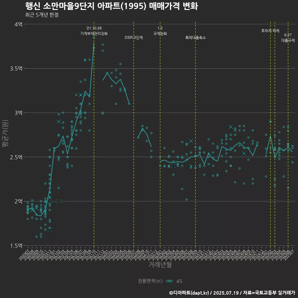 행신 소만마을9단지 아파트(1995) 매매가격 변화