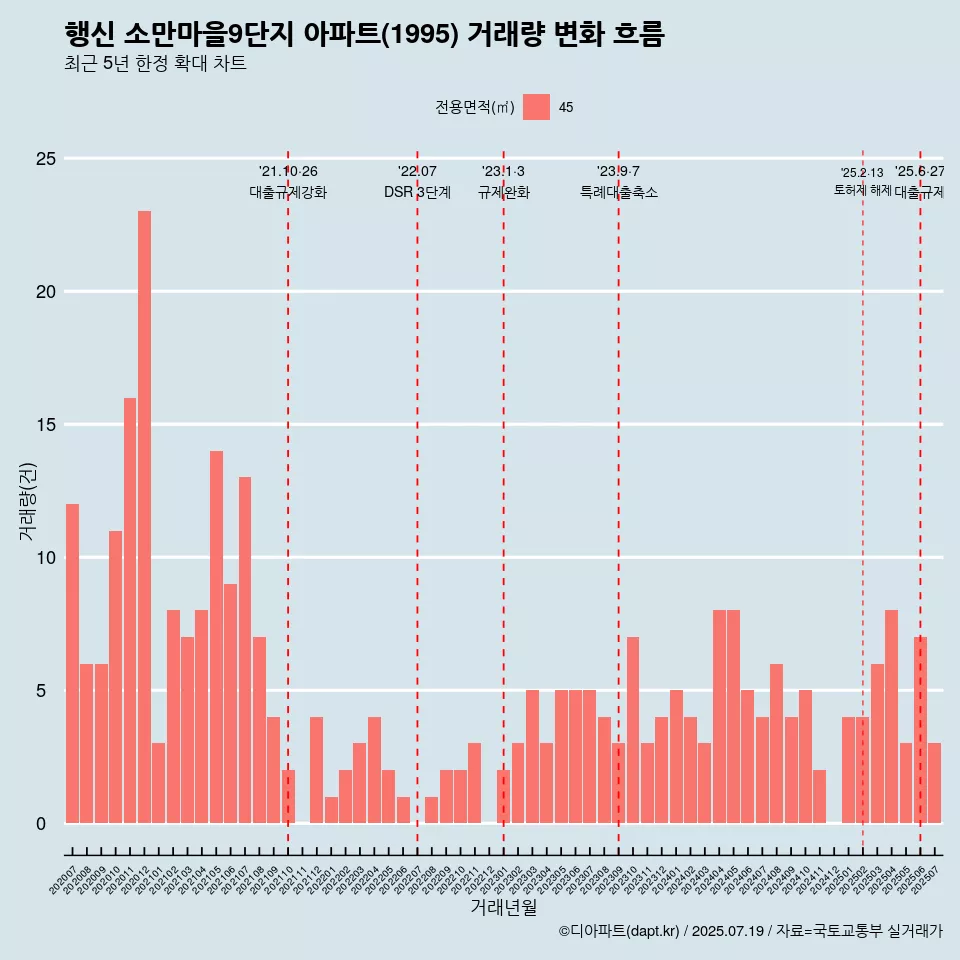 행신 소만마을9단지 아파트(1995) 거래량 변화 흐름