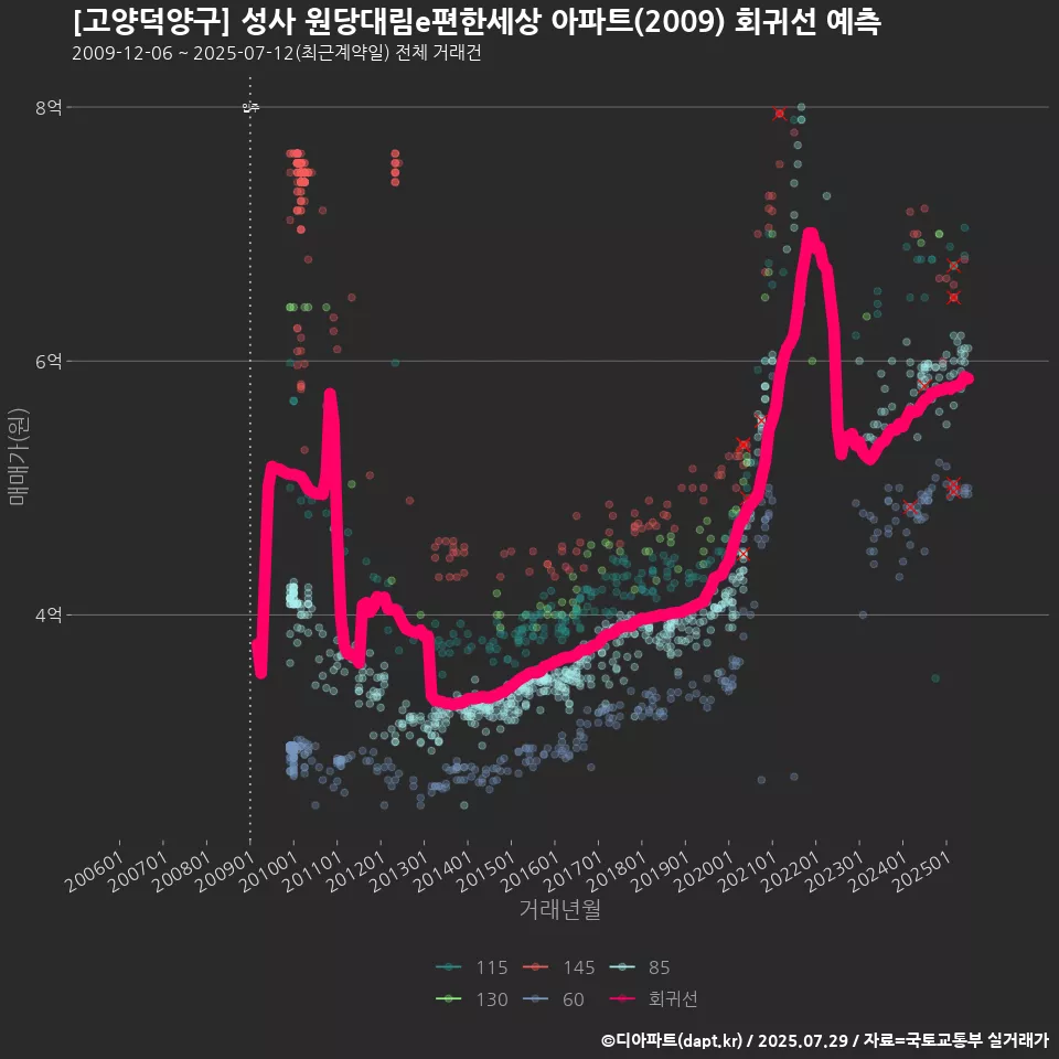 [고양덕양구] 성사 원당대림e편한세상 아파트(2009) 회귀선 예측