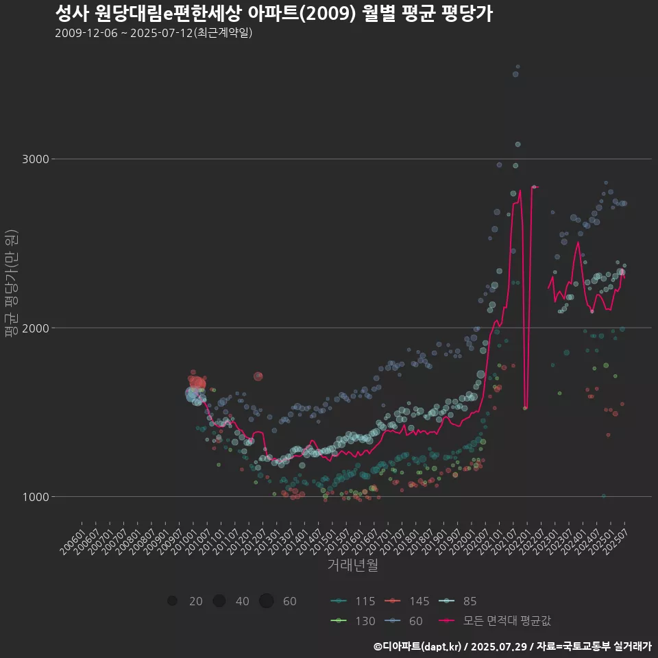 성사 원당대림e편한세상 아파트(2009) 월별 평균 평당가