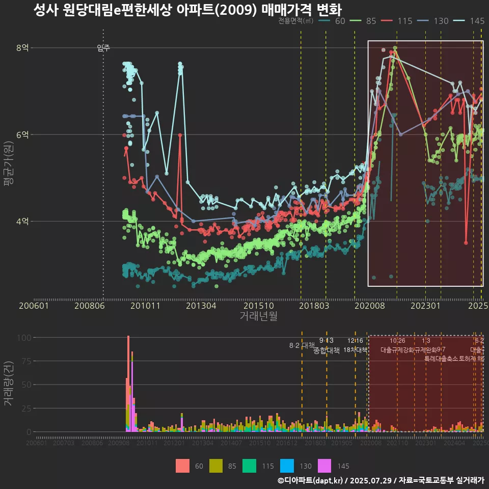 성사 원당대림e편한세상 아파트(2009) 매매가격 변화