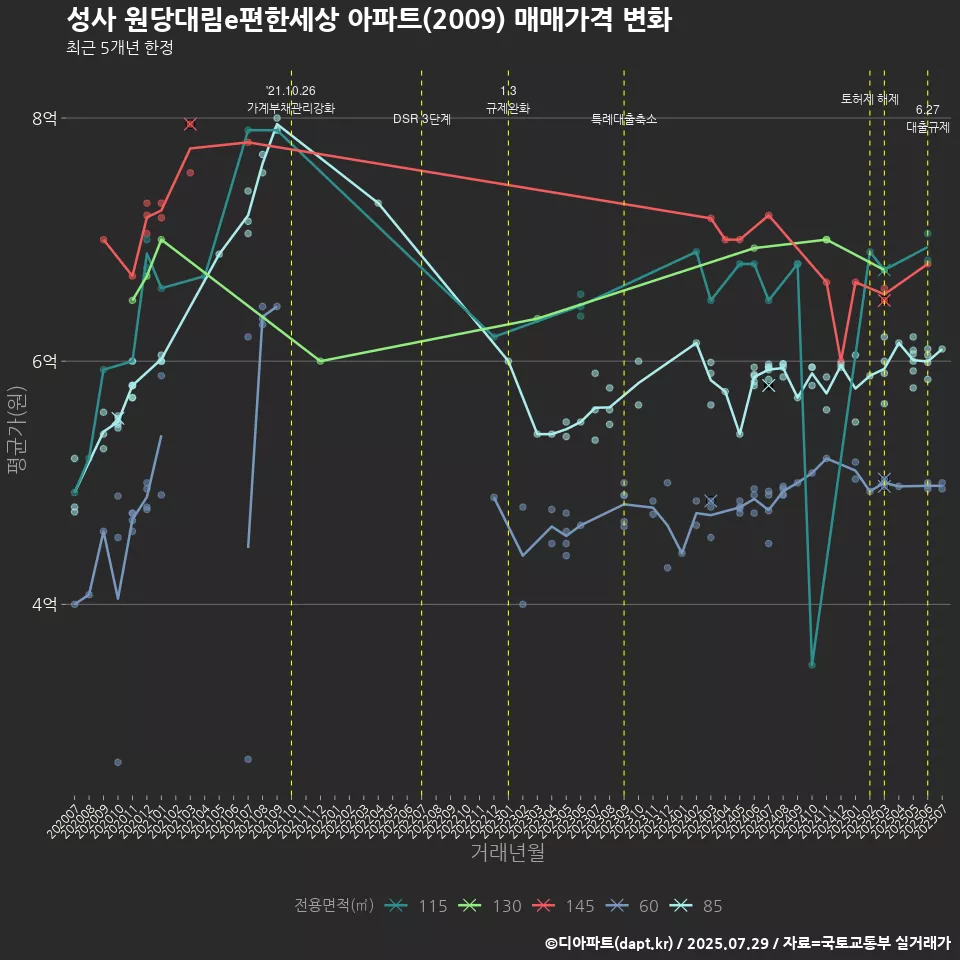 성사 원당대림e편한세상 아파트(2009) 매매가격 변화