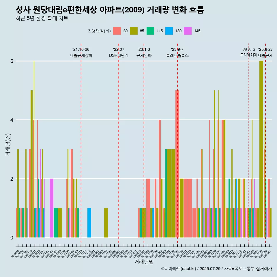 성사 원당대림e편한세상 아파트(2009) 거래량 변화 흐름