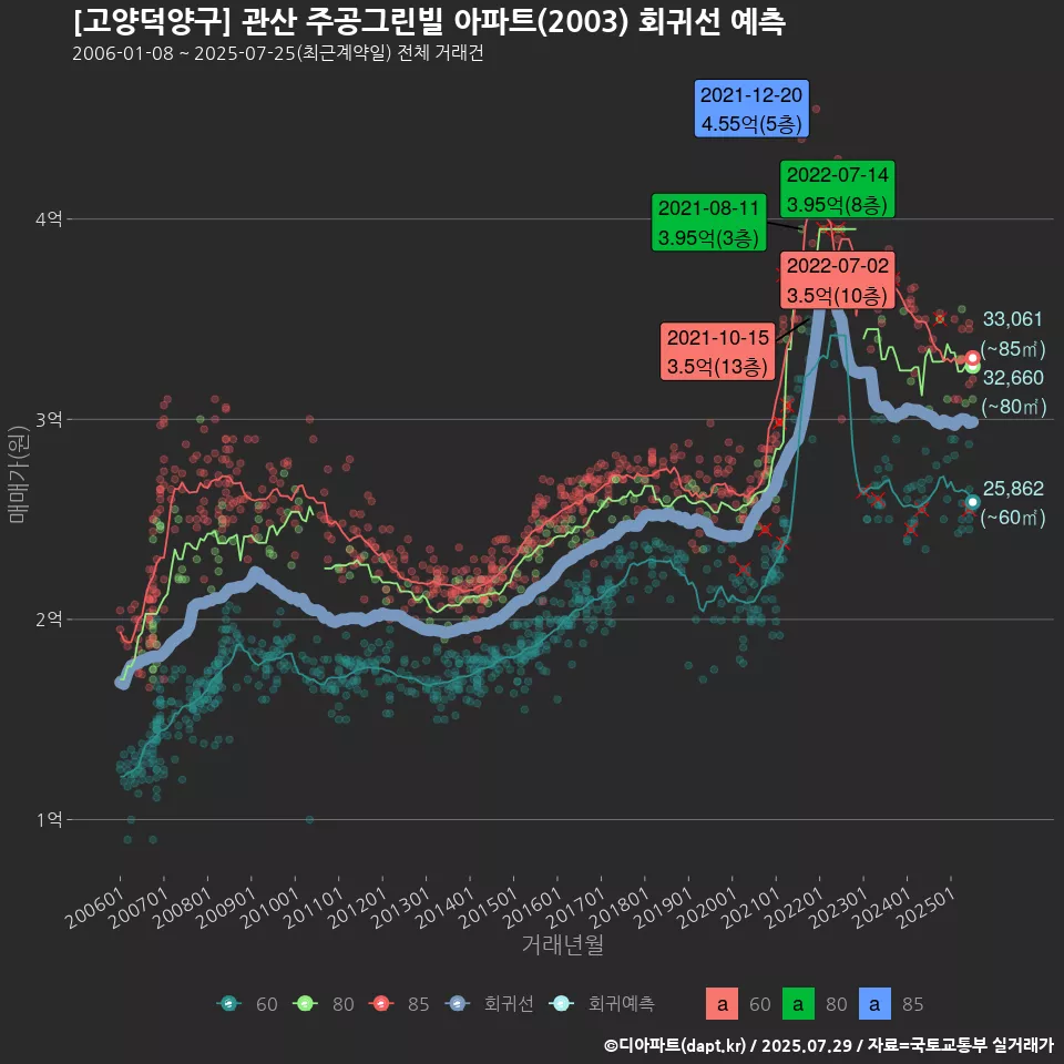 [고양덕양구] 관산 주공그린빌 아파트(2003) 회귀선 예측