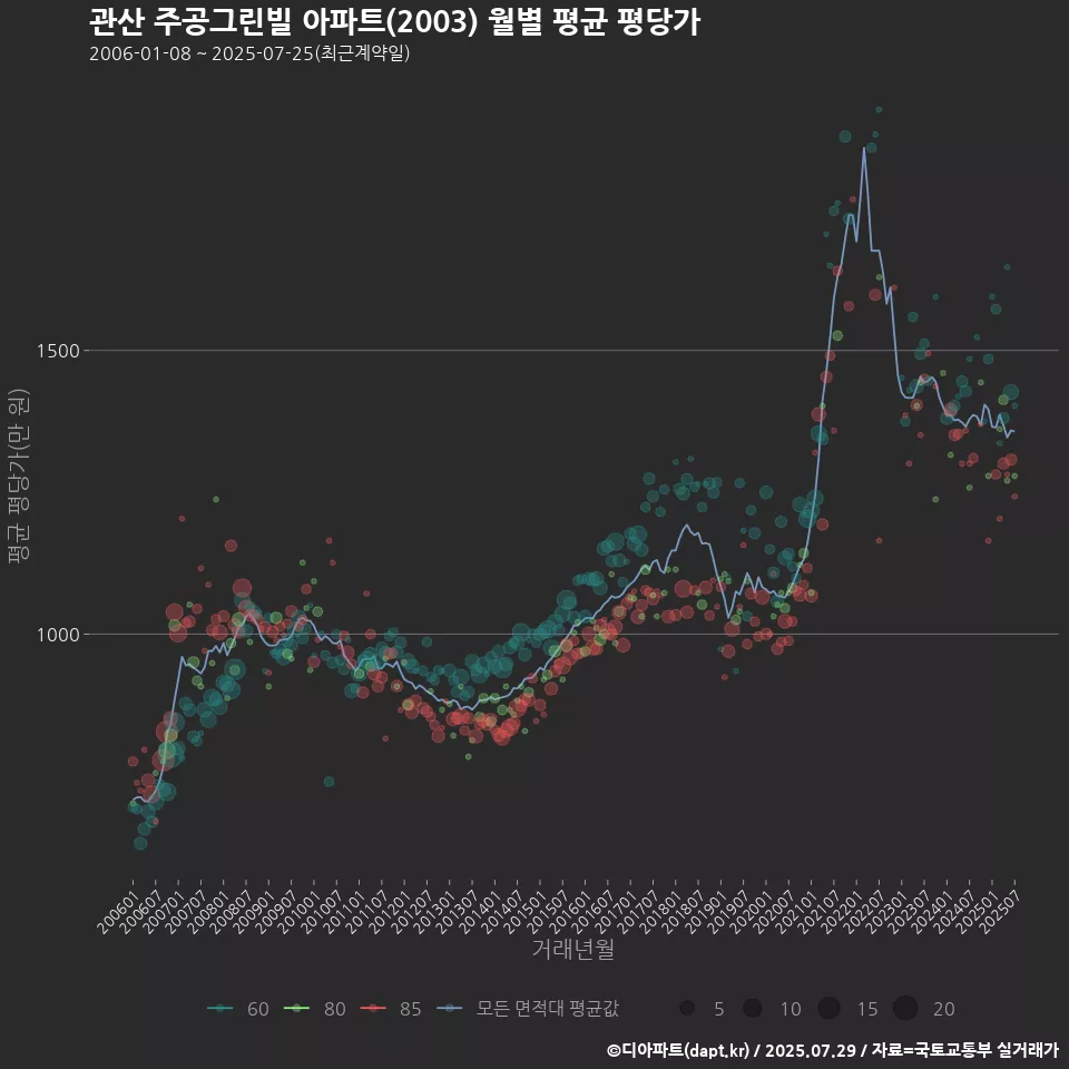 관산 주공그린빌 아파트(2003) 월별 평균 평당가
