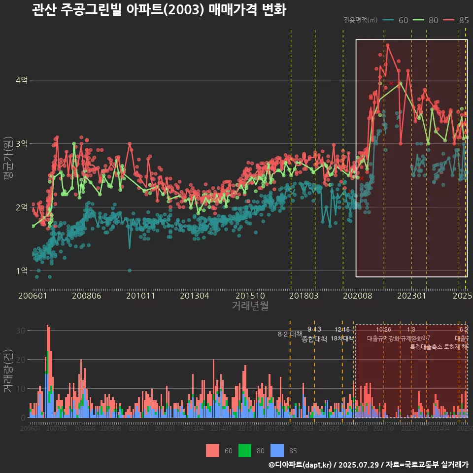 관산 주공그린빌 아파트(2003) 매매가격 변화