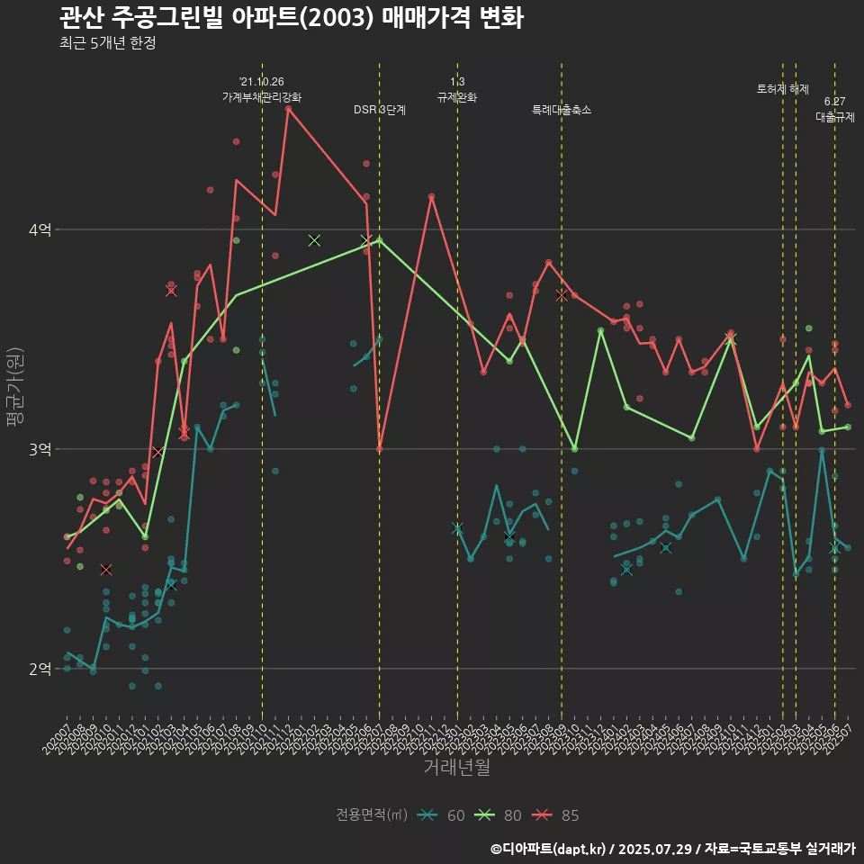 관산 주공그린빌 아파트(2003) 매매가격 변화