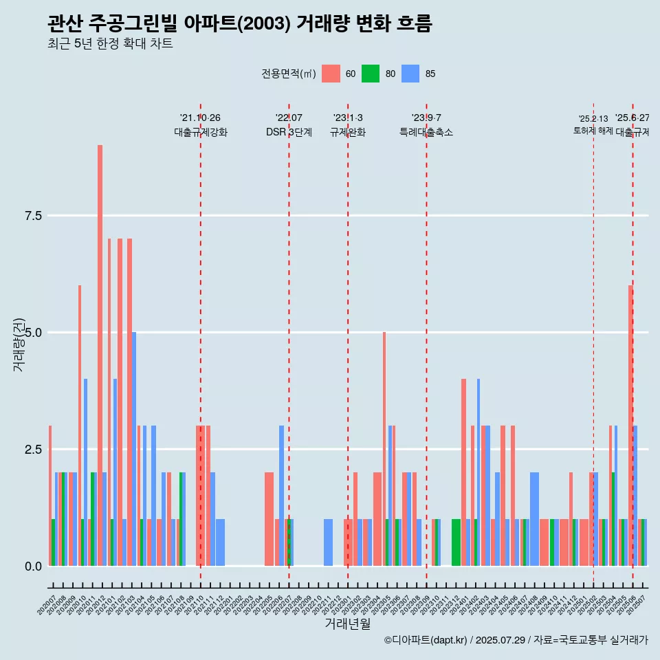 관산 주공그린빌 아파트(2003) 거래량 변화 흐름