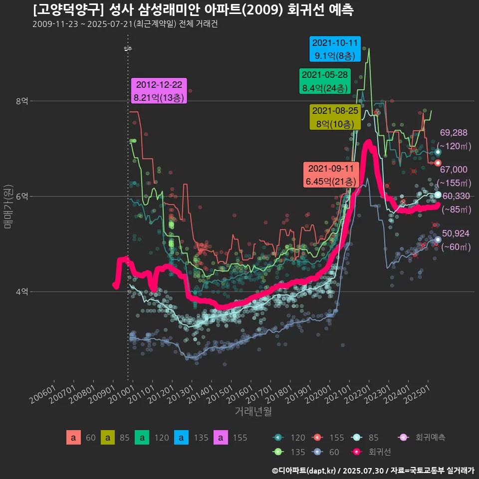 [고양덕양구] 성사 삼성래미안 아파트(2009) 회귀선 예측