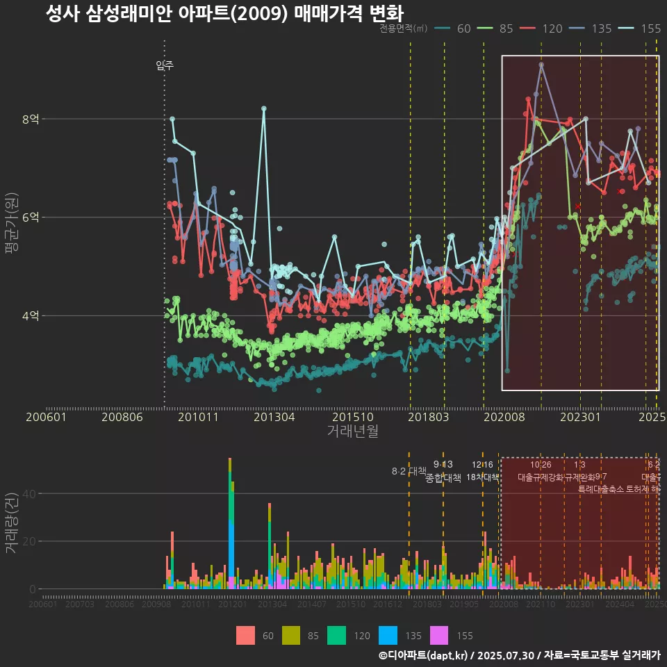 성사 삼성래미안 아파트(2009) 매매가격 변화