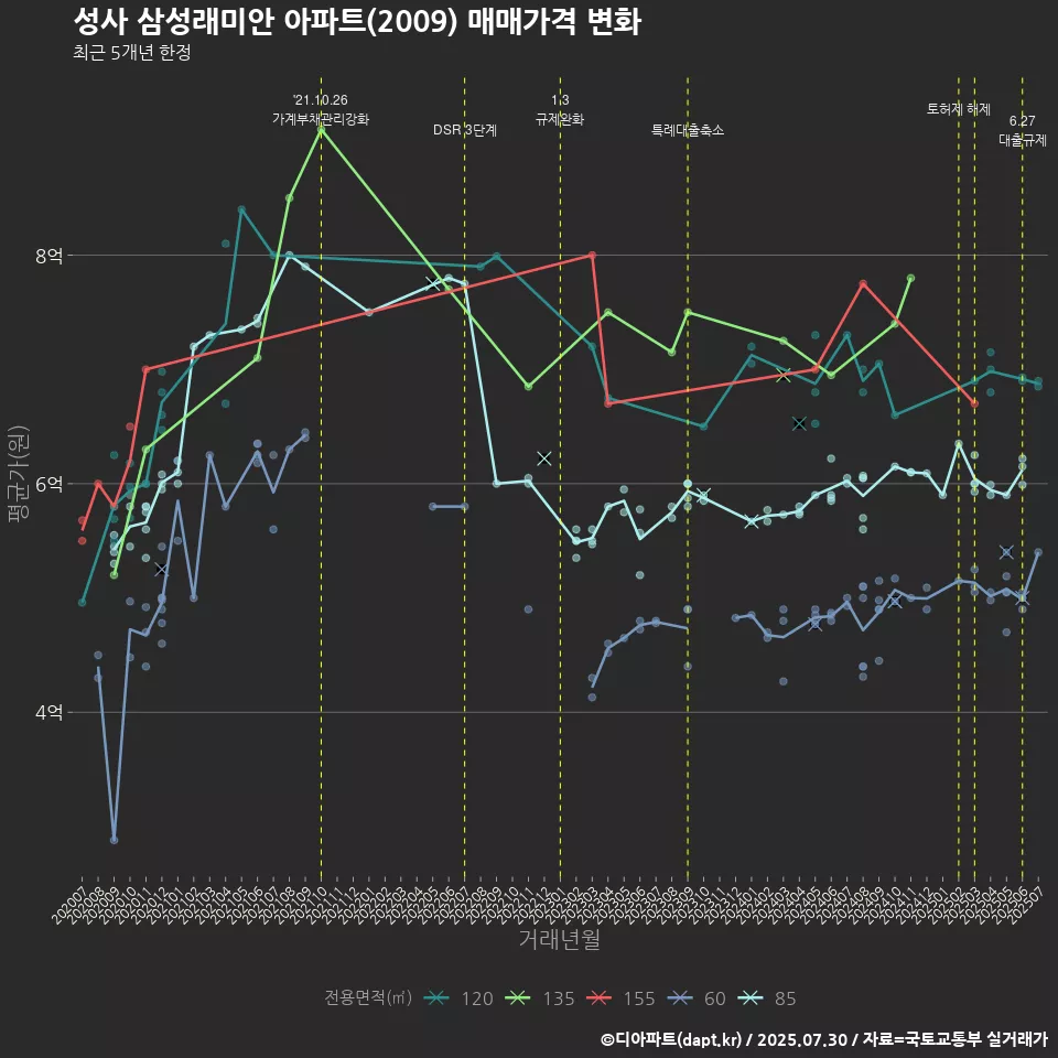 성사 삼성래미안 아파트(2009) 매매가격 변화