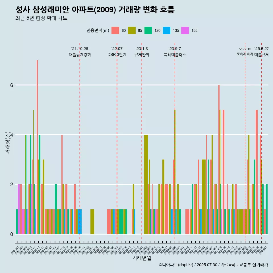 성사 삼성래미안 아파트(2009) 거래량 변화 흐름