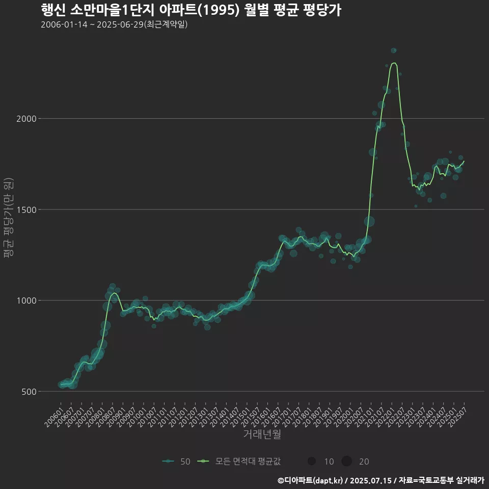 행신 소만마을1단지 아파트(1995) 월별 평균 평당가