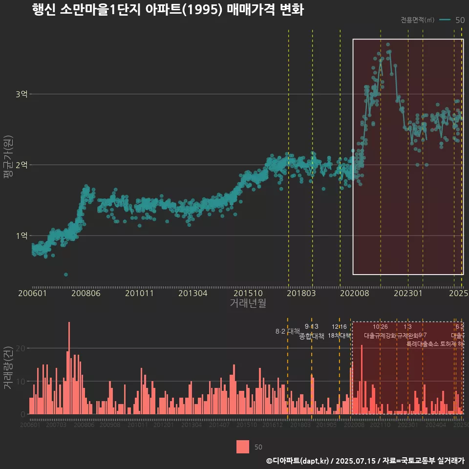행신 소만마을1단지 아파트(1995) 매매가격 변화
