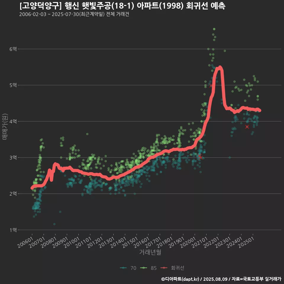 [고양덕양구] 행신 햇빛주공(18-1) 아파트(1998) 회귀선 예측