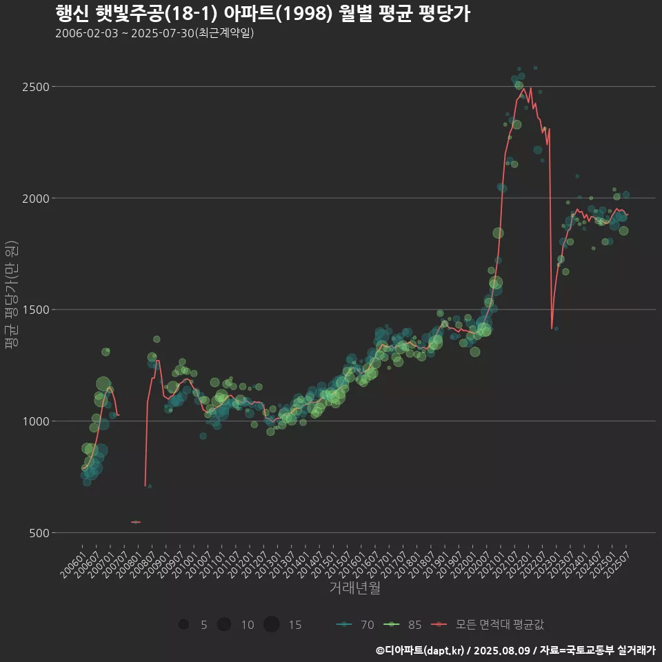 행신 햇빛주공(18-1) 아파트(1998) 월별 평균 평당가