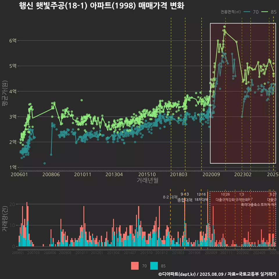 행신 햇빛주공(18-1) 아파트(1998) 매매가격 변화