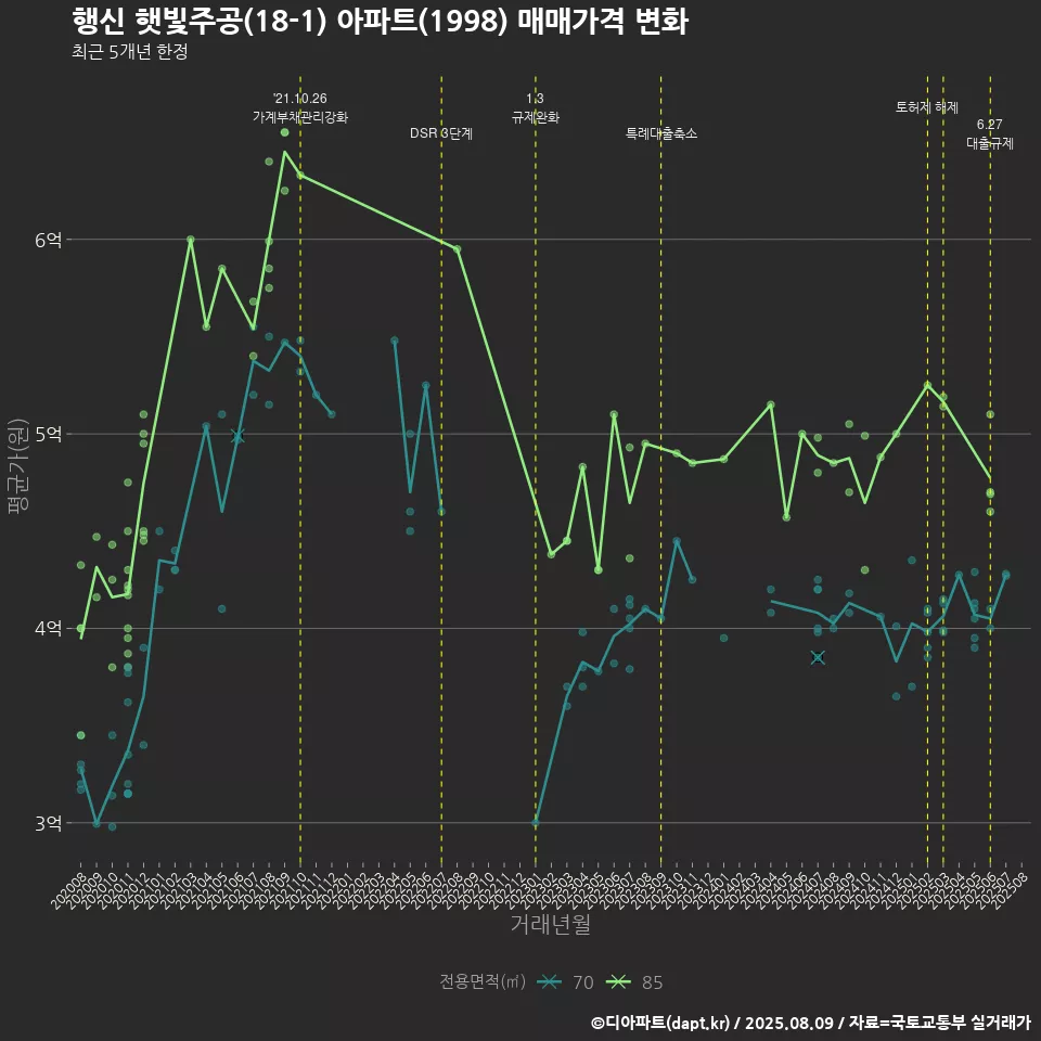 행신 햇빛주공(18-1) 아파트(1998) 매매가격 변화