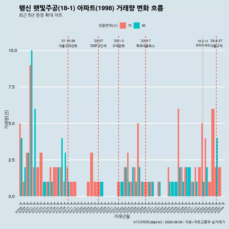 행신 햇빛주공(18-1) 아파트(1998) 거래량 변화 흐름