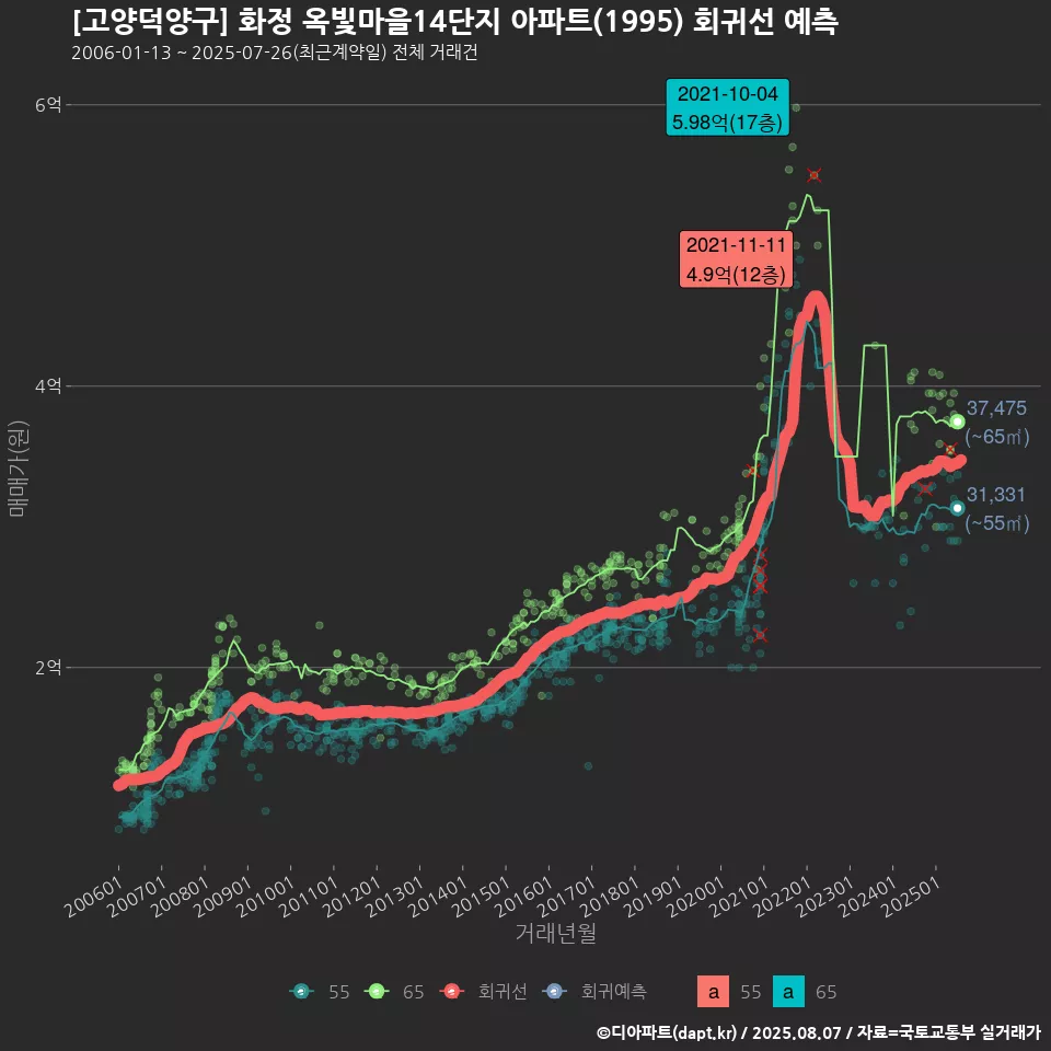 [고양덕양구] 화정 옥빛마을14단지 아파트(1995) 회귀선 예측