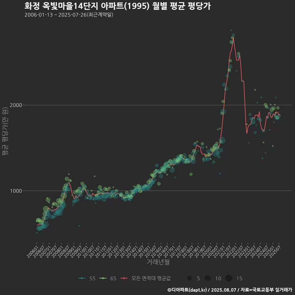 화정 옥빛마을14단지 아파트(1995) 월별 평균 평당가