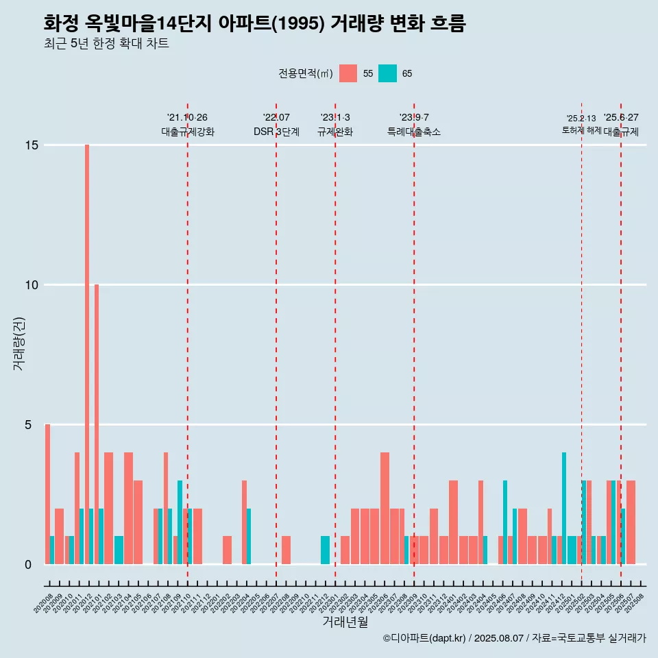 화정 옥빛마을14단지 아파트(1995) 거래량 변화 흐름