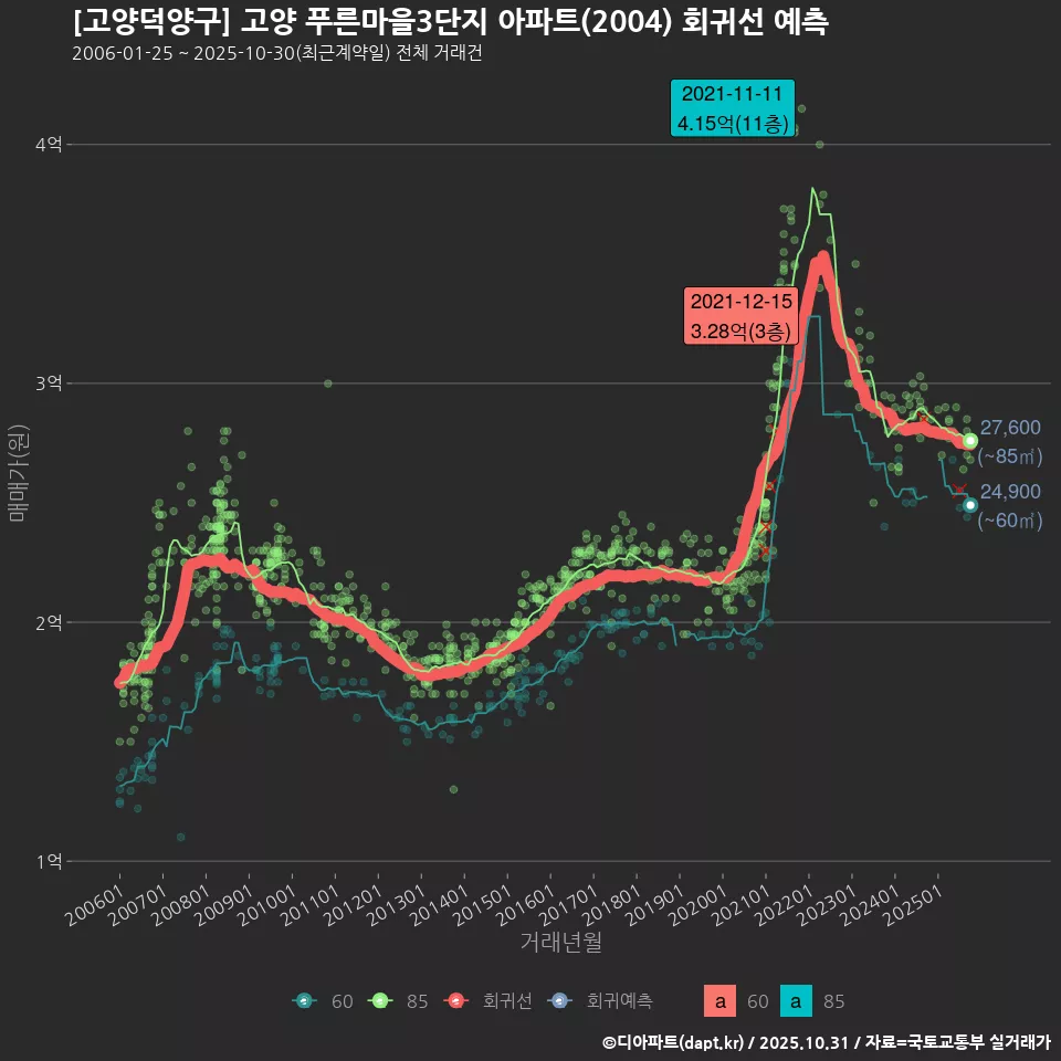 [고양덕양구] 고양 푸른마을3단지 아파트(2004) 회귀선 예측