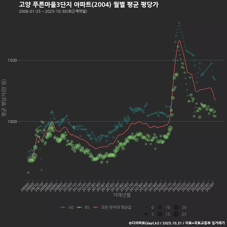 고양 푸른마을3단지 아파트(2004) 월별 평균 평당가