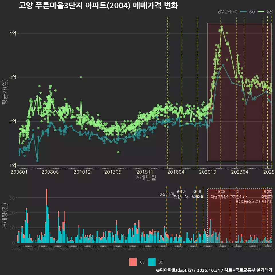 고양 푸른마을3단지 아파트(2004) 매매가격 변화