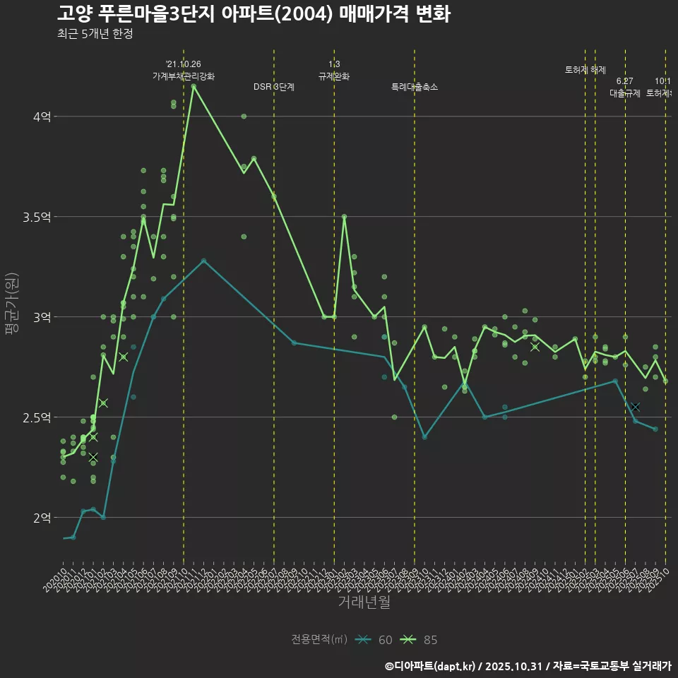 고양 푸른마을3단지 아파트(2004) 매매가격 변화