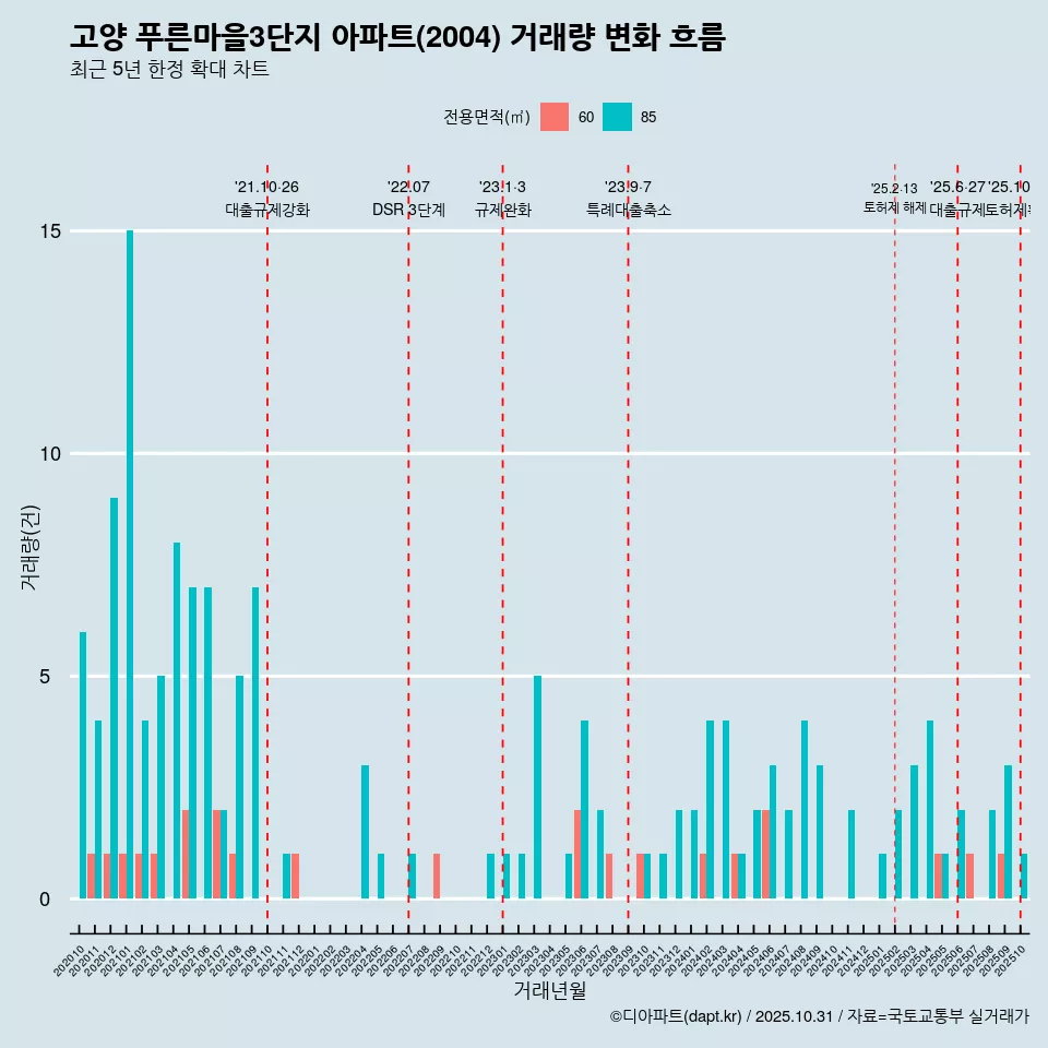 고양 푸른마을3단지 아파트(2004) 거래량 변화 흐름