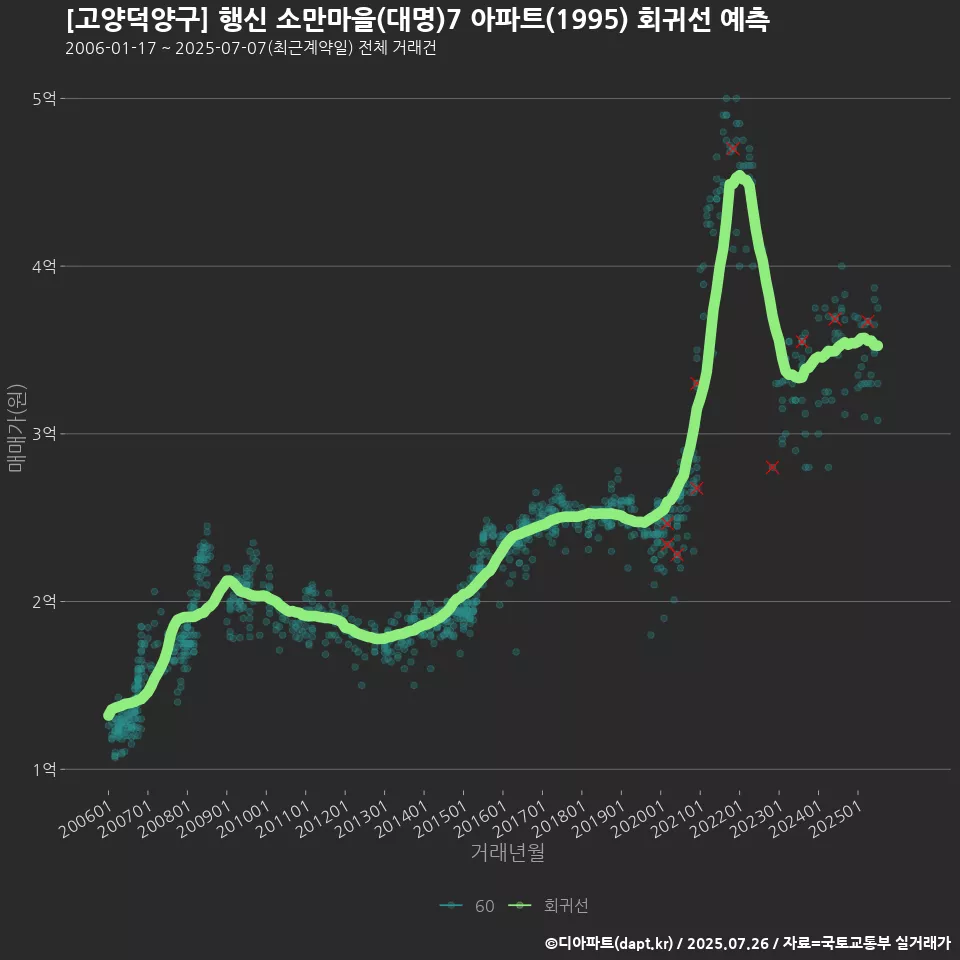 [고양덕양구] 행신 소만마을(대명)7 아파트(1995) 회귀선 예측