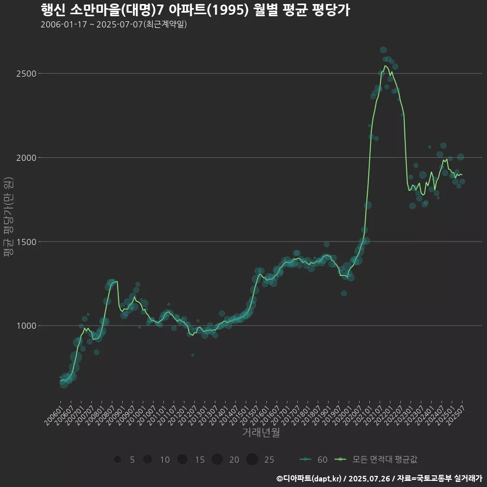 행신 소만마을(대명)7 아파트(1995) 월별 평균 평당가