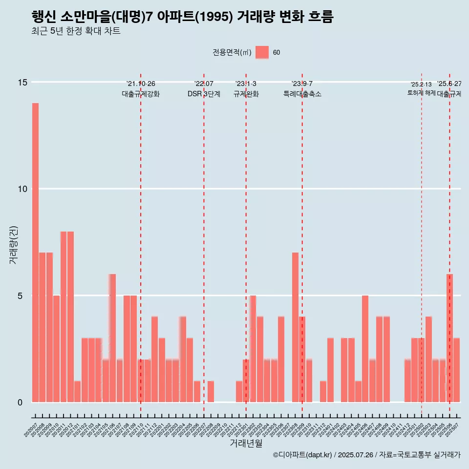 행신 소만마을(대명)7 아파트(1995) 거래량 변화 흐름