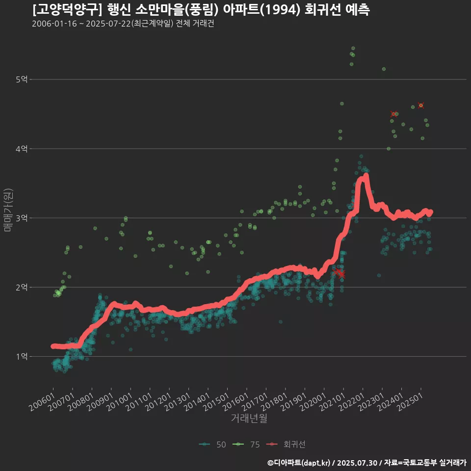[고양덕양구] 행신 소만마을(풍림) 아파트(1994) 회귀선 예측