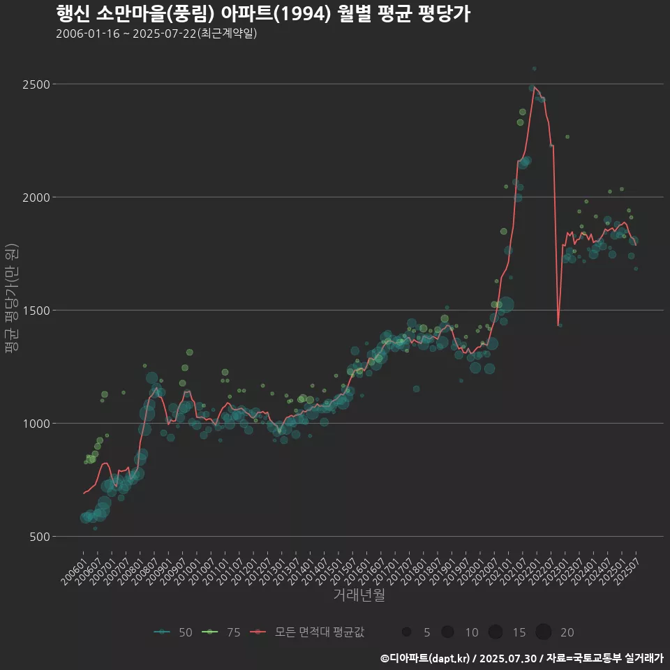 행신 소만마을(풍림) 아파트(1994) 월별 평균 평당가