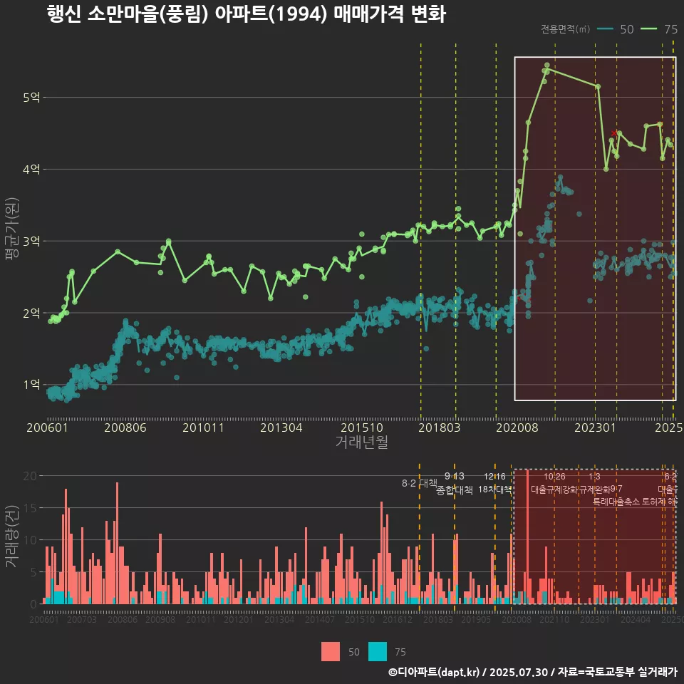 행신 소만마을(풍림) 아파트(1994) 매매가격 변화