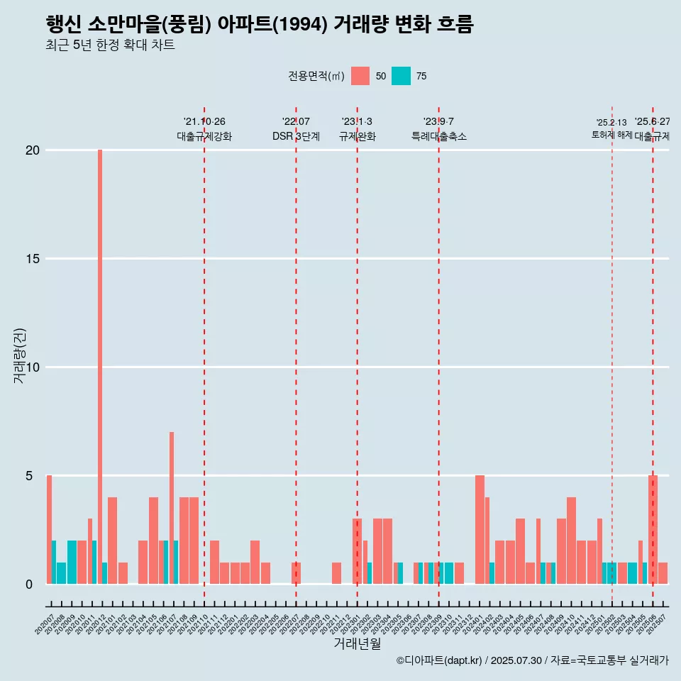 행신 소만마을(풍림) 아파트(1994) 거래량 변화 흐름